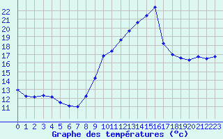 Courbe de tempratures pour Gruissan (11)