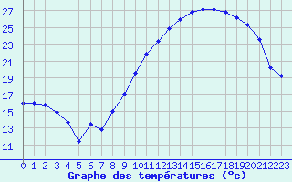 Courbe de tempratures pour Avord (18)