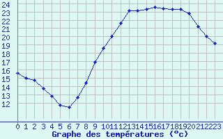 Courbe de tempratures pour Renwez (08)