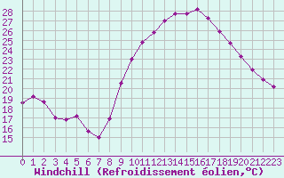Courbe du refroidissement olien pour Samatan (32)
