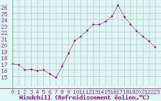 Courbe du refroidissement olien pour Langres (52) 