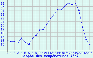 Courbe de tempratures pour Romorantin (41)