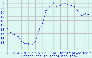 Courbe de tempratures pour Biscarrosse (40)