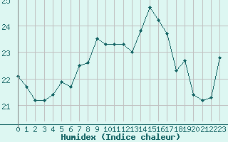 Courbe de l'humidex pour Dunkerque (59)