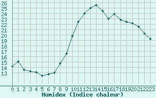 Courbe de l'humidex pour Landivisiau (29)