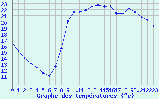 Courbe de tempratures pour Cannes (06)