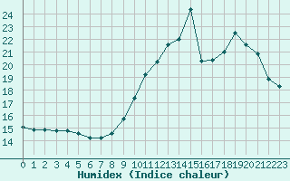 Courbe de l'humidex pour Biache-Saint-Vaast (62)