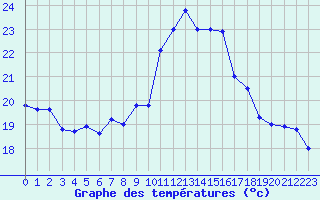 Courbe de tempratures pour Cap Cpet (83)