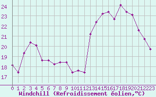 Courbe du refroidissement olien pour Lons-le-Saunier (39)