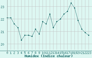 Courbe de l'humidex pour Dunkerque (59)