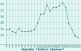 Courbe de l'humidex pour Biscarrosse (40)