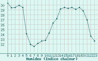 Courbe de l'humidex pour Ble / Mulhouse (68)