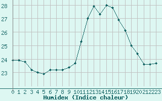 Courbe de l'humidex pour Croisette (62)