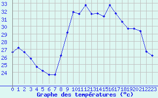 Courbe de tempratures pour Les Pennes-Mirabeau (13)