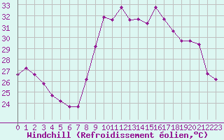 Courbe du refroidissement olien pour Les Pennes-Mirabeau (13)