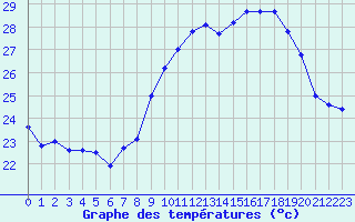 Courbe de tempratures pour Ile du Levant (83)