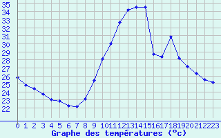 Courbe de tempratures pour Istres (13)
