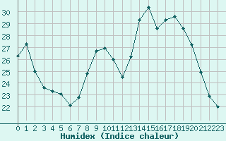 Courbe de l'humidex pour Ancey (21)