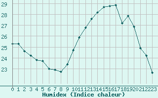 Courbe de l'humidex pour Saint-Nazaire-d'Aude (11)