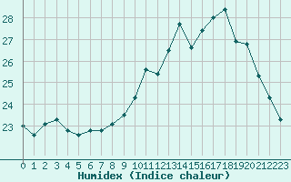 Courbe de l'humidex pour Dax (40)