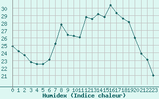 Courbe de l'humidex pour Gjilan (Kosovo)