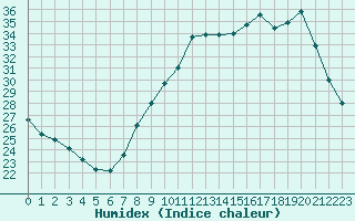 Courbe de l'humidex pour Orange (84)