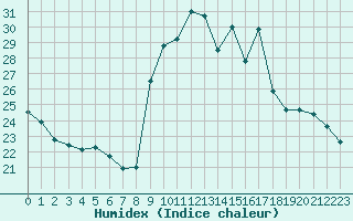 Courbe de l'humidex pour Cavalaire-sur-Mer (83)