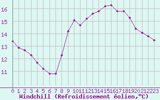Courbe du refroidissement olien pour Pordic (22)