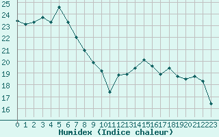 Courbe de l'humidex pour Pointe de Socoa (64)