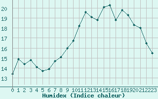 Courbe de l'humidex pour Deauville (14)