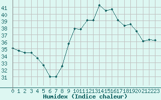 Courbe de l'humidex pour Perpignan Moulin  Vent (66)