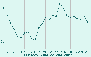 Courbe de l'humidex pour La Rochelle - Le Bout Blanc (17)