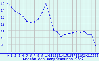 Courbe de tempratures pour Ambrieu (01)