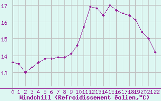 Courbe du refroidissement olien pour Cernay (86)