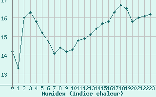 Courbe de l'humidex pour Saint-Bonnet-de-Bellac (87)