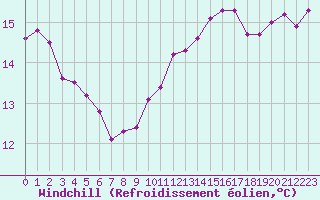Courbe du refroidissement olien pour Saint-Martin-de-Londres (34)