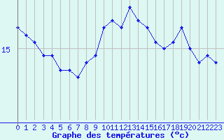 Courbe de tempratures pour Cap Pertusato (2A)