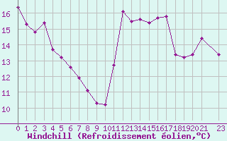 Courbe du refroidissement olien pour Cabestany (66)