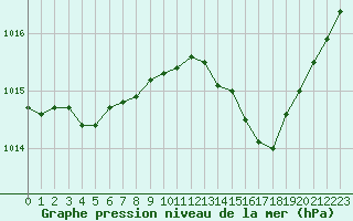 Courbe de la pression atmosphrique pour Les Pennes-Mirabeau (13)