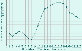 Courbe de l'humidex pour Samatan (32)