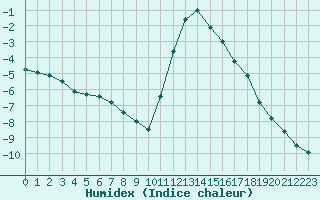 Courbe de l'humidex pour Thnes (74)