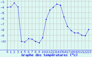 Courbe de tempratures pour Maupas - Nivose (31)