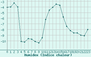 Courbe de l'humidex pour Maupas - Nivose (31)