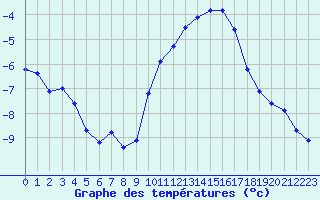 Courbe de tempratures pour Bridel (Lu)