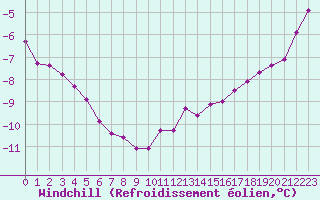 Courbe du refroidissement olien pour Cap Gris-Nez (62)