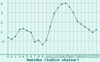 Courbe de l'humidex pour Le Havre - Octeville (76)