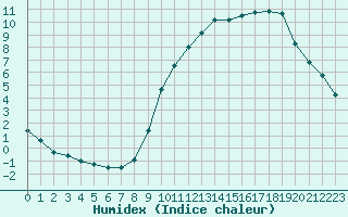 Courbe de l'humidex pour Saint-Vran (05)