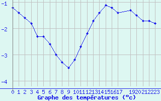 Courbe de tempratures pour Valleroy (54)