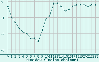 Courbe de l'humidex pour Chartres (28)