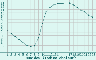 Courbe de l'humidex pour Saint-Bonnet-de-Bellac (87)